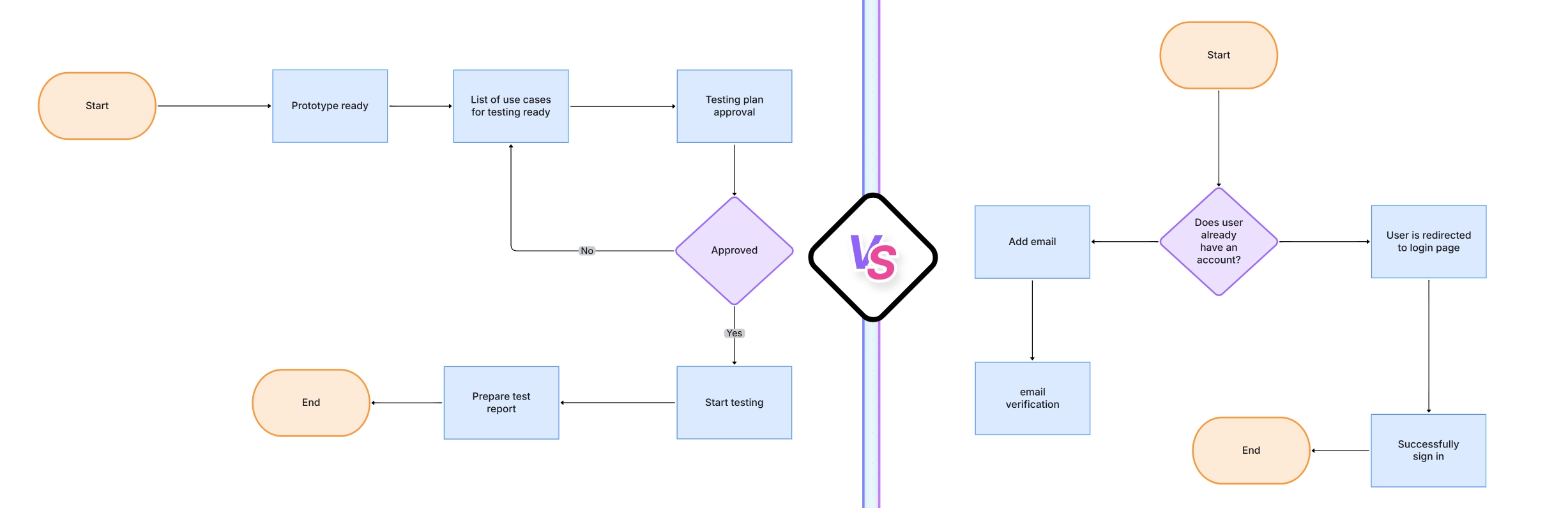 Process Mapping vs Workflow Diagrams